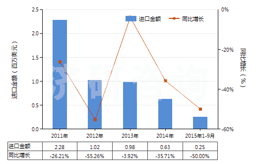 2011-2015年9月中國其他合短纖＜85%棉混未漂或漂布（平米重≤170g）(HS55131900)進口總額及增速統(tǒng)計